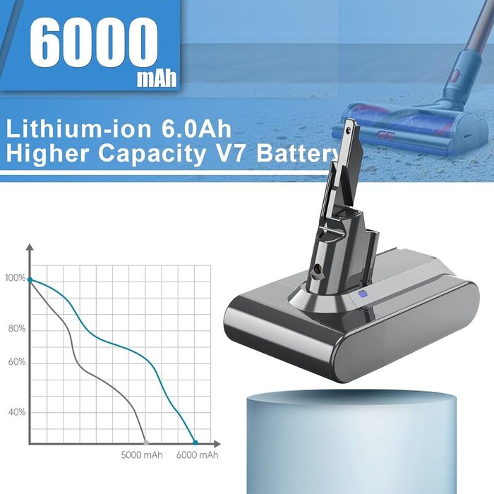 Запасний акумулятор для пилососа Dyson V7 Animal Tigger Motorhead Absolute Pro Fluffy Mattress (E)