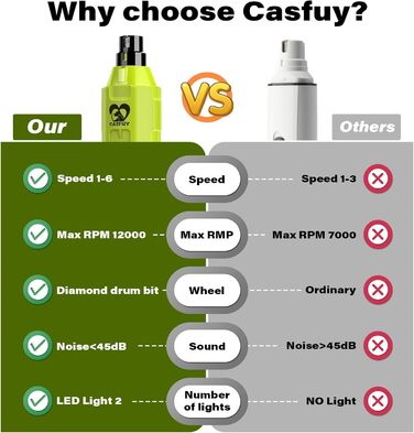 Електричний точило для собачих кігтів Casfuy 6-ступінчате – тихе, перезаряджуване, для собак великих, середніх та малих порід (зелене)