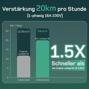 Кабель зарядки Schuko 3.68kW для електромобілів, 6м, 6-16A з цифровим дисплеєм