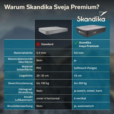 Надувна повітряна матрац Skandika Sveja | Матрац для кемпінгу, самонадувний з насосом, 204 x 151 x 43 см, вантажопідйомність 300 кг, сумка для перенесення | Матраци, намети, кемпінг (2 особи, мережевий адаптер & Smart Air)