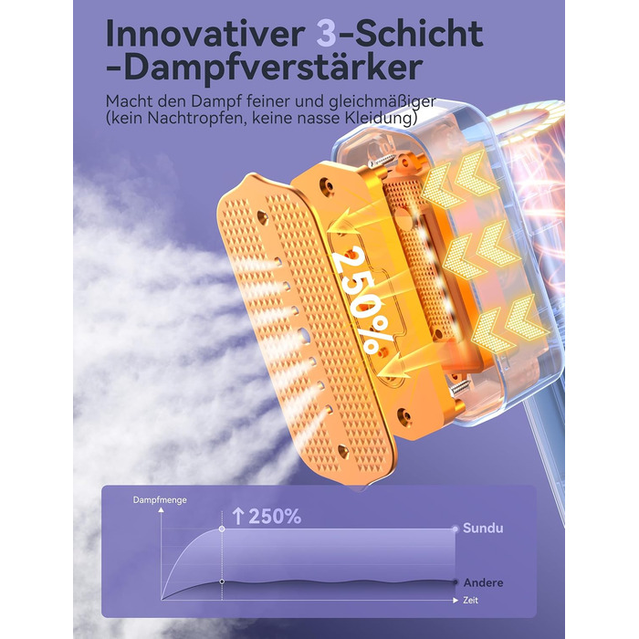 Праска Sundu Steamer: 2-в-1 відпарювач та праска для одягу, мобільна, з LED дисплеєм, 4 режими, блакитна