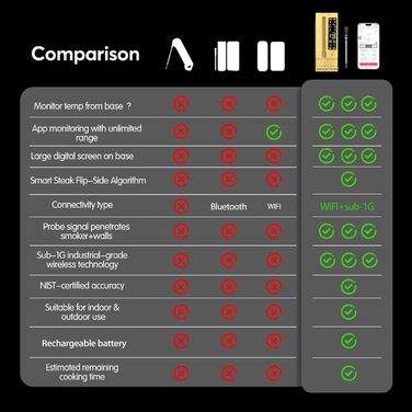 Бездротовий термометр для м'яса Sub-1G з необмеженим радіусом дії, 7 NIST-сертифікованих датчиків (включаючи температуру навколишнього середовища), 2 методи моніторингу температури, цифрова Smart-база та додаток для BB