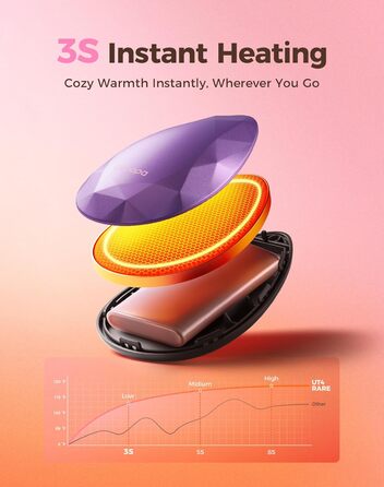 Електричні грілки для рук OCOOPA 2 шт. - стильні, у формі діаманта з магнітом, акумуляторні, для жінок, подарунок, Raynaud, піші прогулянки, кемпінг, лавандовий колір