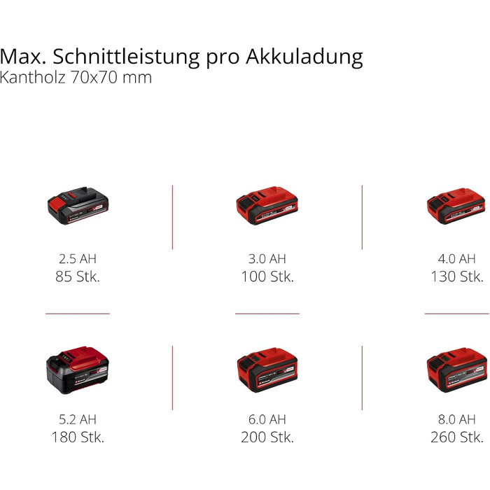 Акумуляторна ланцюгова пила Einhell GE-LC 18/25 Li-Solo Power X-Change (18В, шина 23 см, автоматичне змащування, без АКБ)