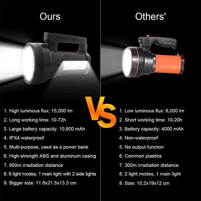 ERAY LED ліхтар-прожектор 11000 лм, акумулятор 9600 мАг, 6 режимів, водонепроникність IPX4, Power Bank, для кемпінгу, туризму, надзвичайних ситуацій, активного відпочинку