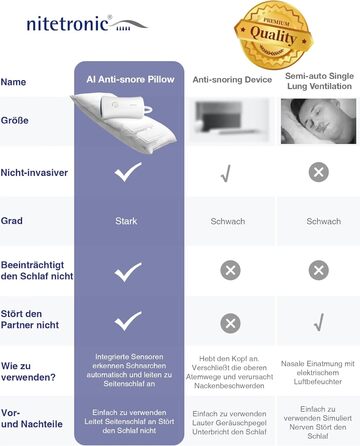 NITETRONIC Z6 Anti-Snoring Pillow, German Engineering for Peaceful Sleep – Real-Time Snoring Diagnosis, Intelligent App Monitoring, and Unrivaled Comfort for Restful Nights