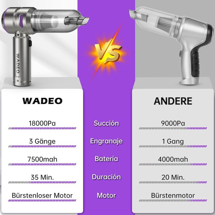 Акумуляторний пилосос WADEO 3-в-1 18000 Па, 35 хв, 3 швидкості, для авто, дому, офісу