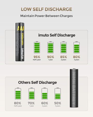 Акумулятори AAA Imuto 8 шт. з зарядним пристроєм, 1300 мАг, Li-ion, 1.5V