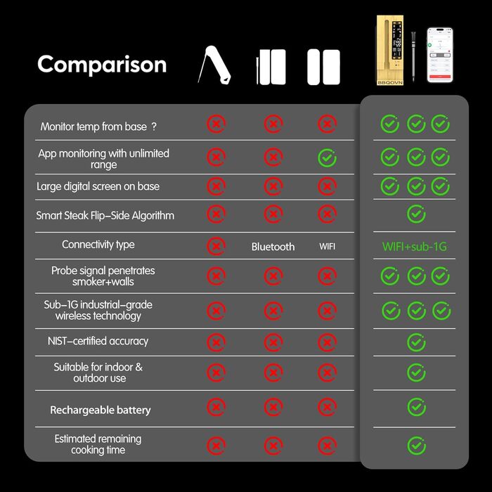 Бездротовий термометр для м'яса Sub-1G з необмеженим радіусом дії, 7 NIST-сертифікованих датчиків (включаючи температуру навколишнього середовища), 2 методи моніторингу температури, цифрова Smart-база та додаток для BB