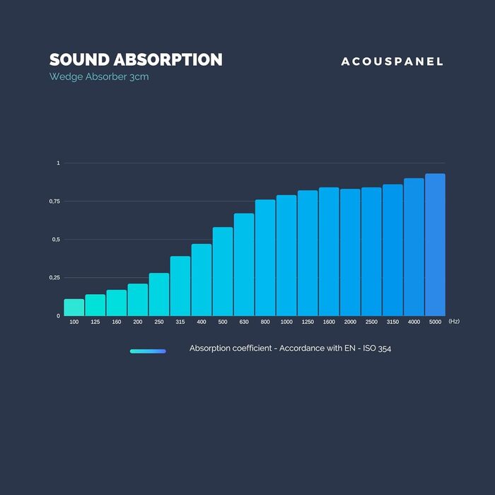 Акустична панель ACOUSPANEL зі звукопоглинаючого поролону 30x30x3 см, антрацитово-сіра
