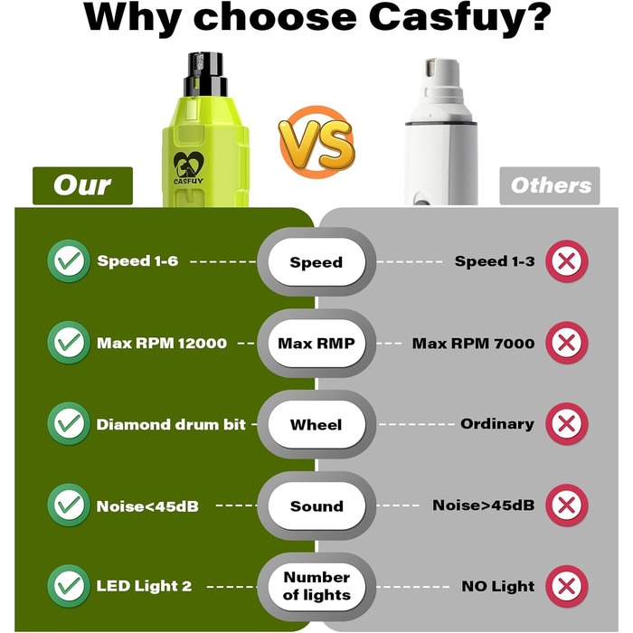 Електричний точило для собачих кігтів Casfuy 6-ступінчате – тихе, перезаряджуване, для собак великих, середніх та малих порід (зелене)