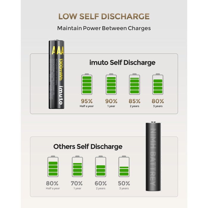 Акумулятори AAA Imuto 8 шт. з зарядним пристроєм, 1300 мАг, Li-ion, 1.5V