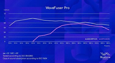 Акустичні панелі Bluetone WaveFuser PRO для звукоізоляції та шумопоглинання, декоративний диффузор для стін у студію, офіс та дім (Білий, 100x50x5 см)