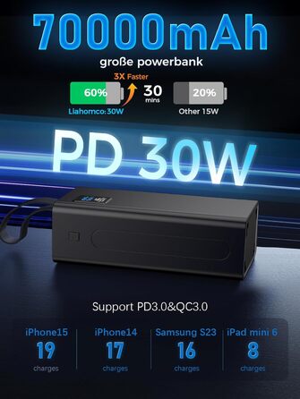 Powerbank Upgrade 70000 mAh: Швидка зарядка 30W PD, 5 виходів USB-C, LED дисплей, портативний зарядний пристрій для iPhone, кемпінгу - Чорний