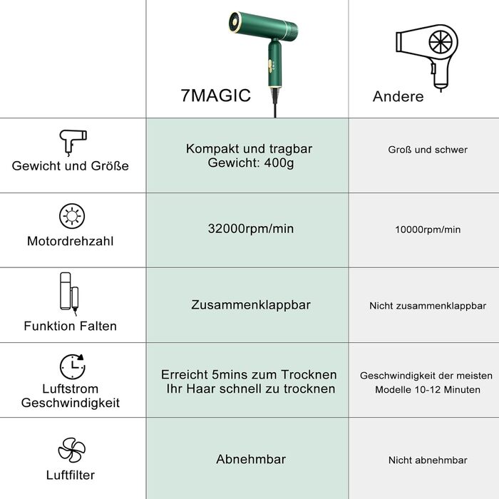 Фен для волосся 7MAGIC з концентратором, компактний туристичний фен, 1600W, зелений