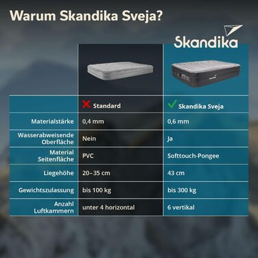 Надувна матрац Skandika Sveja для 2 осіб з самонадувною системою та насосом, 204 x 151 x 43 см, до 300 кг, з сумкою, для кемпінгу