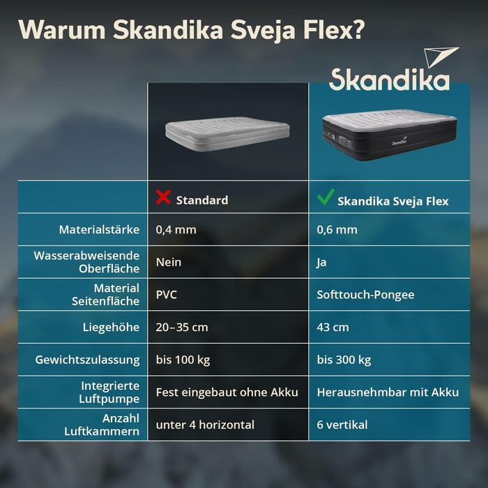Самонадувний двопомісний повітряний матрац Skandika Sveja Flex з USB-насосом, 204 x 151 x 43 см, навантаження до 300 кг, для кемпінгу та відпочинку