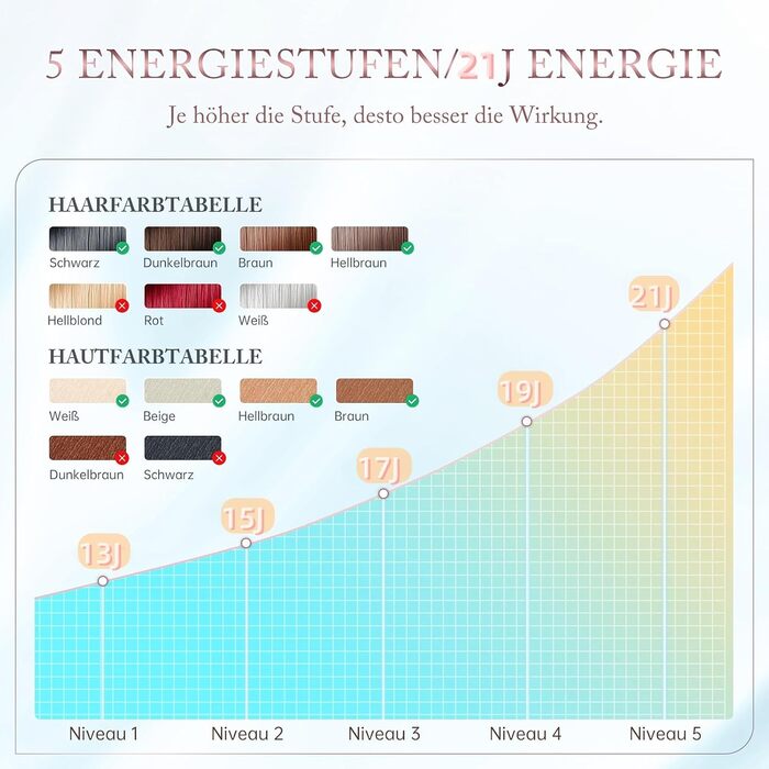 Пристрій для епіляції IPL з охолодженням 5°C, лазерний епілятор з 3 насадками, 5 рівнів потужності, безліч імпульсів, для жінок та чоловіків