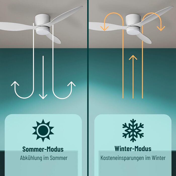 Стеляний вентилятор Noaton® Fornax Weiß з підсвічуванням, діаметр 132 см, DC мотор 40 Вт, диммований LED модуль 22 Вт, 3 колірні температури, пульт дистанційного керування, таймер, повітряний потік до 185 м³/хв.