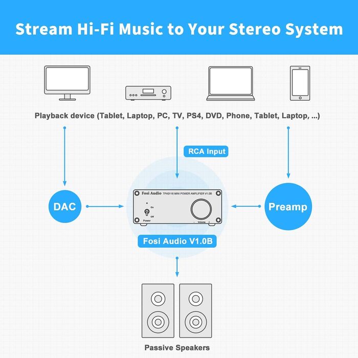 Fosi Audio V1.0B стерео підсилювач 2x50 Вт, 2-канальний міні Hi-Fi класу D, інтегрований TPA3116, з блоком живлення 19 В 4,74 А для динаміків