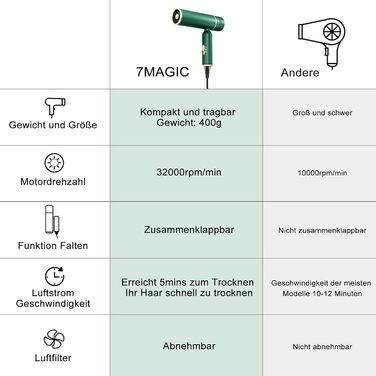 Фен для волосся 7MAGIC з концентратором, компактний туристичний фен, 1600W, зелений