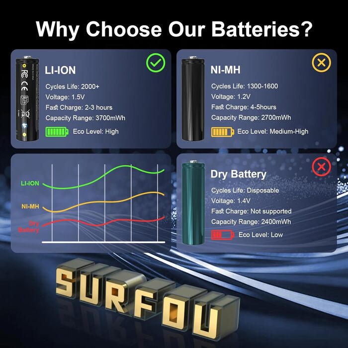 SURFOU Акумулятори Li-ion 4 AA + 4 AAA з зарядним пристроєм, 1300 мАг, висока ємність 1.5V, з інтегрованою коробкою для зберігання, 1600+ циклів, 8-зарядний пристрій з 4 AA 3700 мАг та 4 AAA 1300 мАг