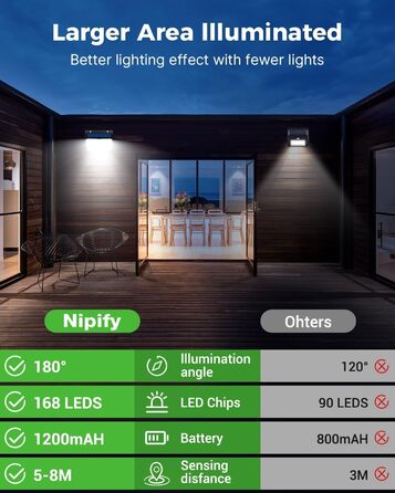 nipify Сонячна LED лампа з датчиком руху, 168 LED, 6 шт, IP65, 3 режими, тепле світло, для зовнішнього освітлення саду і стін