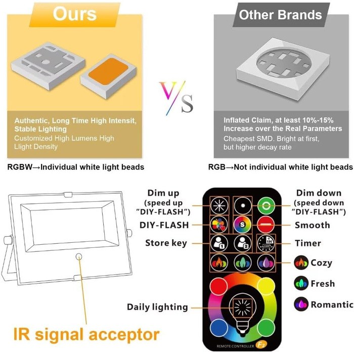 RGB LED Spotlight Outdoor with Remote Control, 2PCS RGBW 5000LM Dimmable Color Outdoor Spotlights, 3000K Warm White Floodlight Floodlight Spotlight Color Changing Lighting Floodlight Garden IP66 Waterproof
