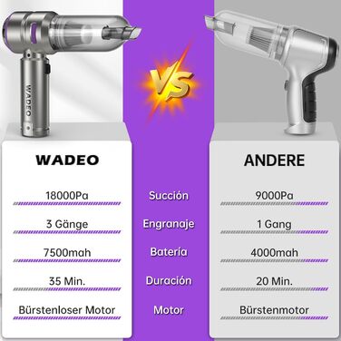 Акумуляторний пилосос WADEO 3-в-1 18000 Па, 35 хв, 3 швидкості, для авто, дому, офісу