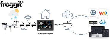 Метеостанція Froggit WH3000 SE PRO WiFi: Бездротова метеостанція з прогнозом погоди та підключенням до інтернету