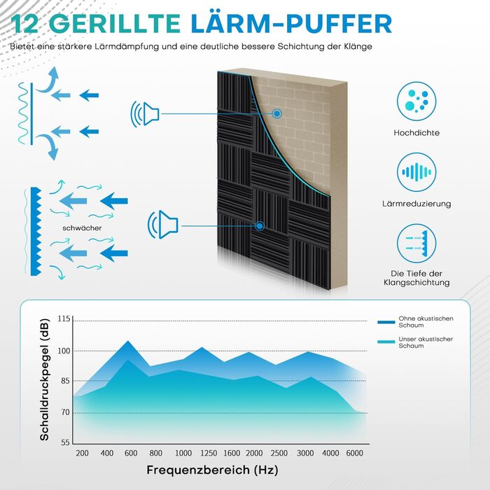 Акустичний поролон для звукоізоляції, шумопоглинаючі панелі 30х30х5 см, висока щільність, набір 48 шт для студії звукозапису та лайв-студій
