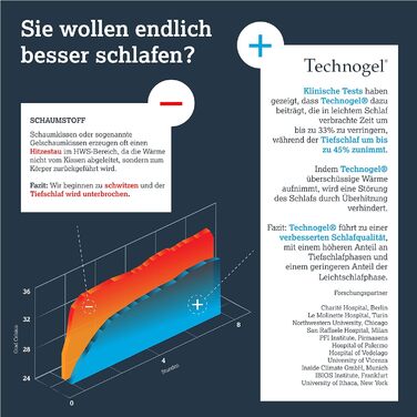 Ортопедична подушка для шиї Technogel Deluxe, гелева, безпечна, сертифікована, для спини та бокового сну, з наволочкою 66x40x14 см