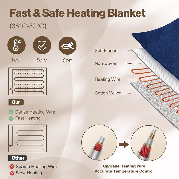 Електрична ковдра OneAmg з таймером та пультом, 155x180 см, 6 режимів нагріву, блакитна