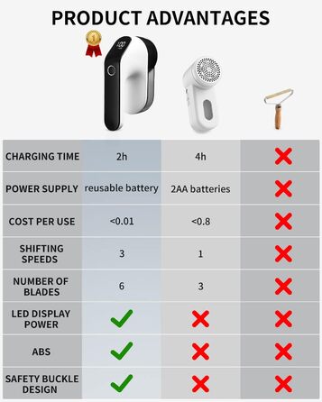 Електричний триммер для одягу Zawaer, 2000 mAh, видалення котушок, 3 швидкості, для одягу та меблів