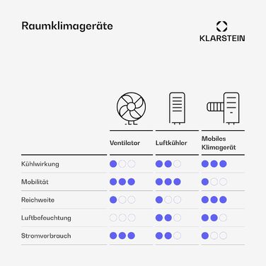 Мобільний кондиціонер Klarstein з випускним шлангом, 3-в-1: кондиціонер, вентилятор та осушувач повітря, компактний та портативний для дому та офісу, нічний режим, 7000 BTU, низьке енергоспоживання, білий