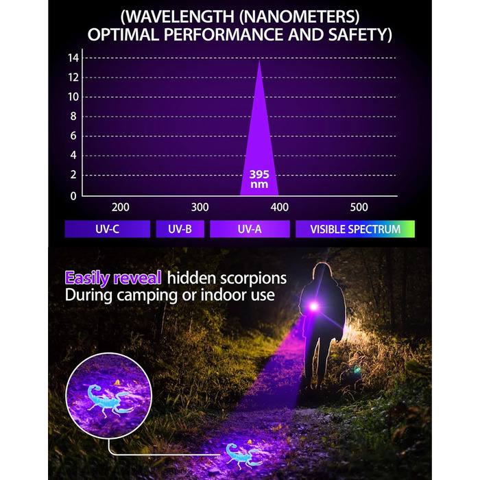 Ліхтар USB з UV-лампою 395nm, 2-в-1, з зумом, 5 режимів, LCD-дисплей для перевірки грошей, виявлення плям, перевірки тварин