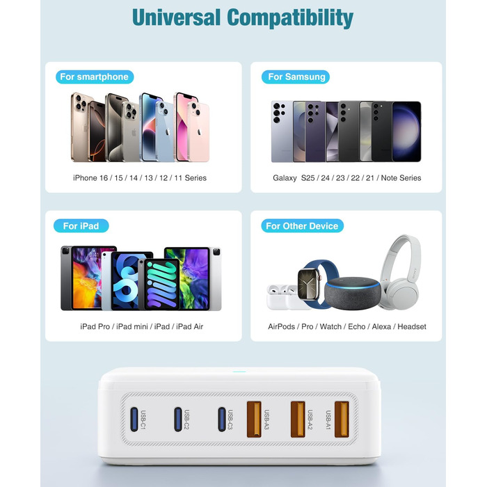 Зарядний пристрій USB-C 100W 6 портів: Швидка зарядка для iPhone 17/16/15/14/13 Pro Max, iPad Pro, Samsung Galaxy S25/S24. Адаптер живлення USB-A