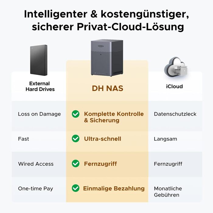 NAS UGREEN NASync DH4300 Plus: 2 відсіки, NFC, 4GB RAM, 1GbE LAN, для дому