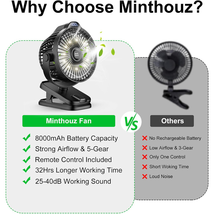 Портативний міні-вентилятор Minthouz з кліпсою, 8000mAh, 5 швидкостей, тихий, для дому, офісу, кемпінгу, дитячої коляски