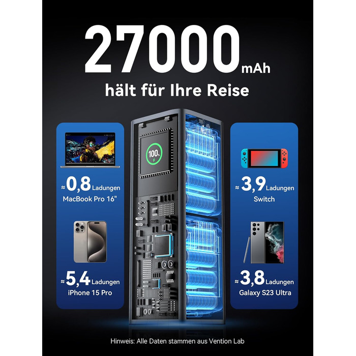 Power Bank VENTION 27000 mAh 140W з PD3.1: зарядка для ноутбуків, iPhone, iPad, Galaxy | FKE-EU