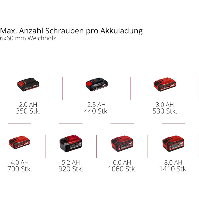 Акумуляторний дриль-шуруповерт Einhell TE-CD 18 Li-i Brushless Power X-Change з ударною функцією, Li-Ion, 18 V, 2 швидкості, 60 Nm, LED-ліхтар, кейс, 2 x 2.0 Ah акумулятори та зарядний пристрій