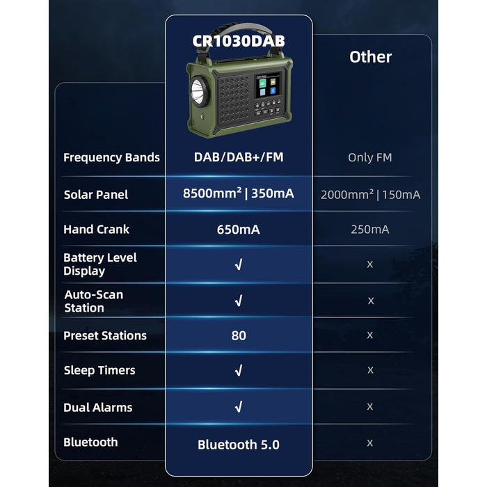 Радіоприймач Kurbelradio з DAB/DAB+/UKW, сонячною панеллю 8500 мм², акумулятором 12000 mAh та ручним генератором 650 mA. Радіо з Bluetooth 5.0, ліхтарик, зарядний пристрій USB, для кемпінгу та надзвичайних ситуацій (зелений)