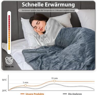 Електрична ковдра з автовимкненням Elytsemoh, 10 температурних режимів, таймер до 9 годин, фланель 160 x 130 см, пральна машина, захист від перегріву, сірий колір, для дивану, офісу
