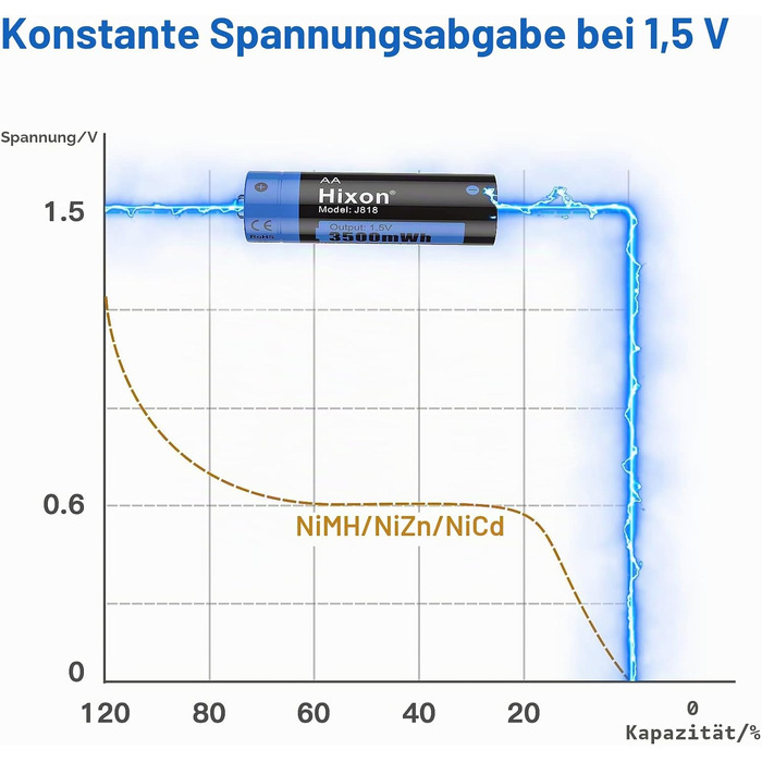 Акумулятори Hixon AA 1.5V Li-ion, 3500mWh високої ємності, комплект 8 шт. з зарядним пристроєм USB Type-C (швидка зарядка 2г)