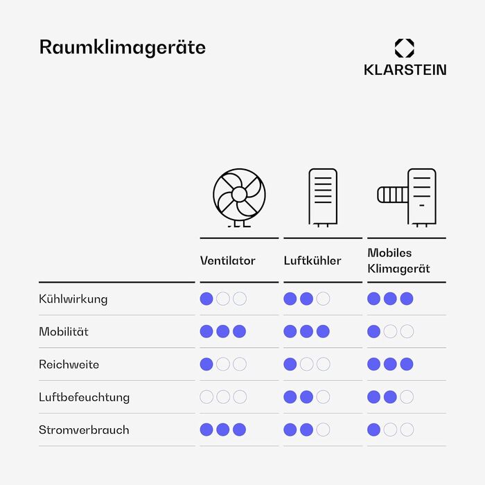 Мобільний кондиціонер Klarstein з випускним шлангом, 3-в-1: кондиціонер, вентилятор та осушувач повітря, компактний та портативний для дому та офісу, нічний режим, 7000 BTU, низьке енергоспоживання, білий