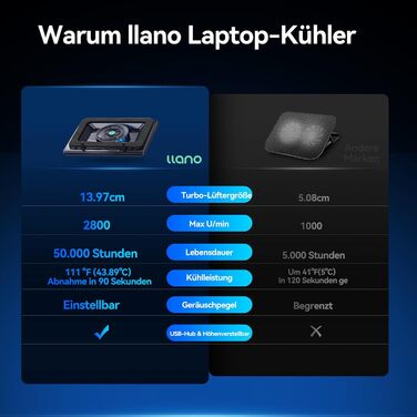 Охолоджуюча підставка для ноутбука Llano Gaming з регулюванням швидкості, 14 см, велика, турбо-вентилятор, гумова прокладка, швидке охолодження, 15-19 дюймів, USB-хаб, чорний