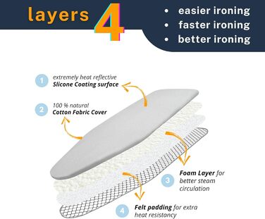 Покриття та подушка для прасувальної дошки SAVUK з силіконовим покриттям, 4 шари, 38.1 x 137.2 см, посилена подушка, терморефлексна, еластичний край