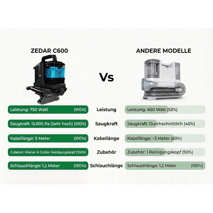 Zedar C600-750W: компактний миючий пилосос для килимів, меблів та авто