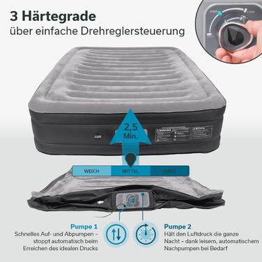 Надувна повітряна матрац Skandika Sveja | Матрац для кемпінгу, самонадувний з насосом, 204 x 151 x 43 см, вантажопідйомність 300 кг, сумка для перенесення | Матраци, намети, кемпінг (2 особи, мережевий адаптер & Smart Air)