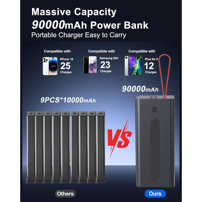 Power Bank 90000mAh, 30W PD USB-C, Зовнішній акумулятор з LED-дисплеєм, 5 портів, для iPhone/Samsung/Планшетів, Червоний